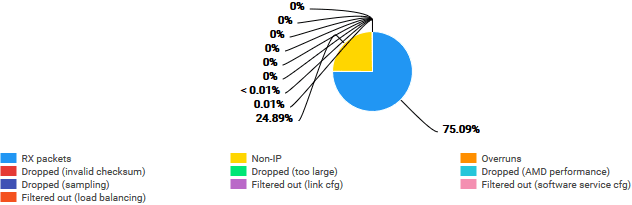 Wire-level packet distribution chart