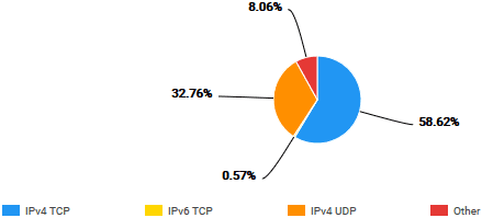 IP packet distribution chart