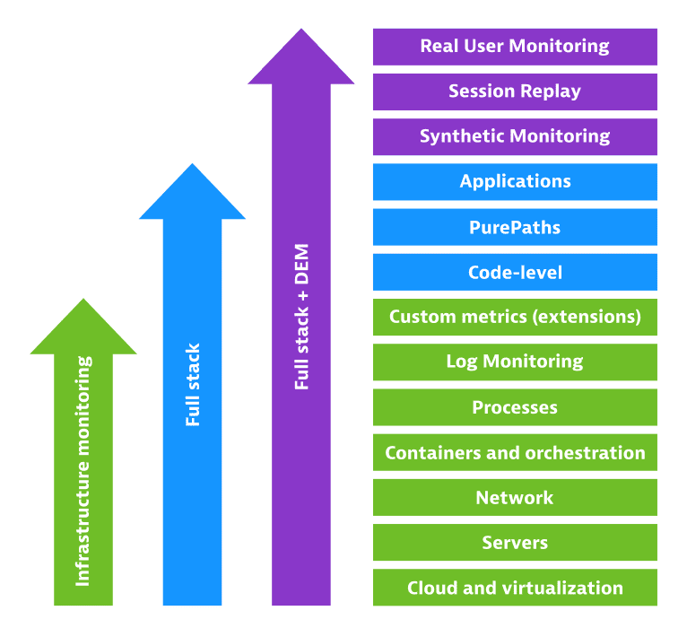 How effective is infrastructure monitoring on its own Dynatrace