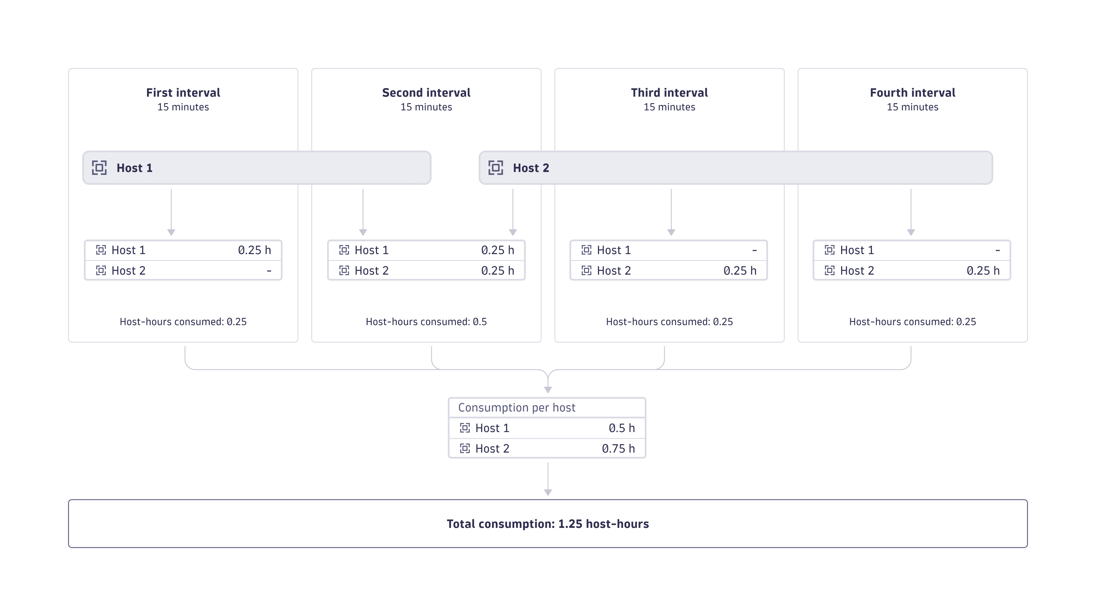 Infrastructure Monitoring consumption example