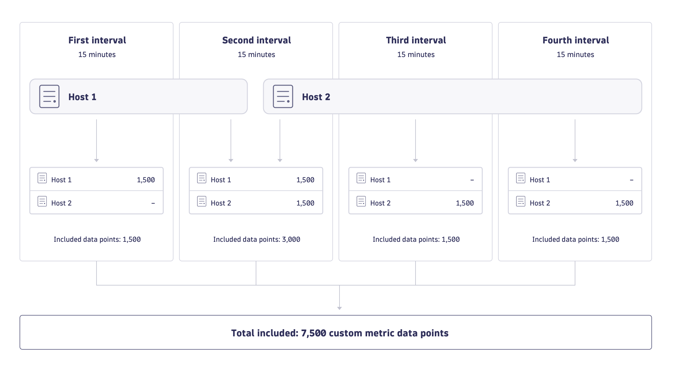 Included custom metric data points are calculated according to 15-minute intervals