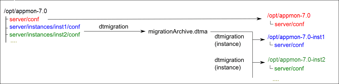 Instance splitting