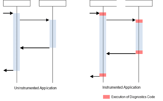 The shorter the method, the greater its percentage share of the instrumented code.