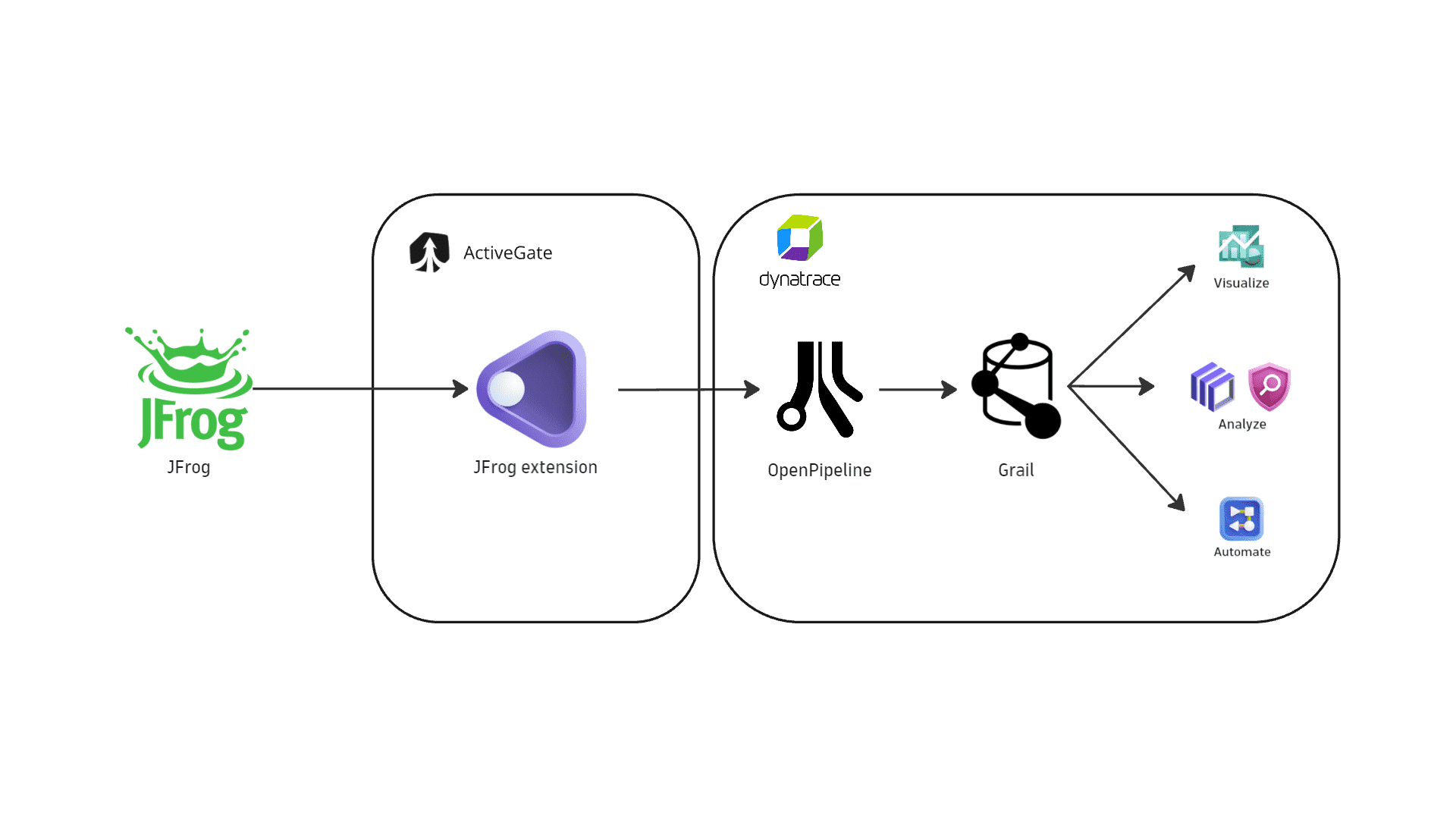 Diagram showing the JFrog extension polling JFrog Xray APIs from ActiveGate and ingesting findings, scan events, and audit logs into Dynatrace as security events