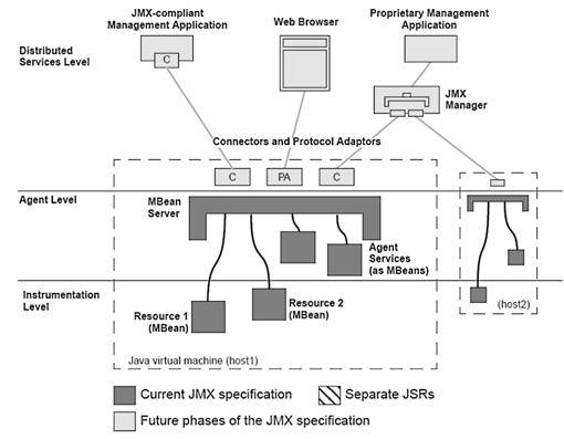 Overview of JMX: Illustration of the JMX Management Specification, v1.0