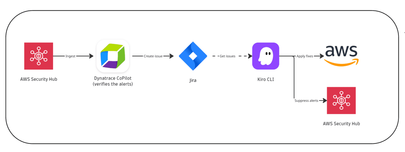 Automate cloud misconfiguration triaging and remediation with Kiro CLI ...