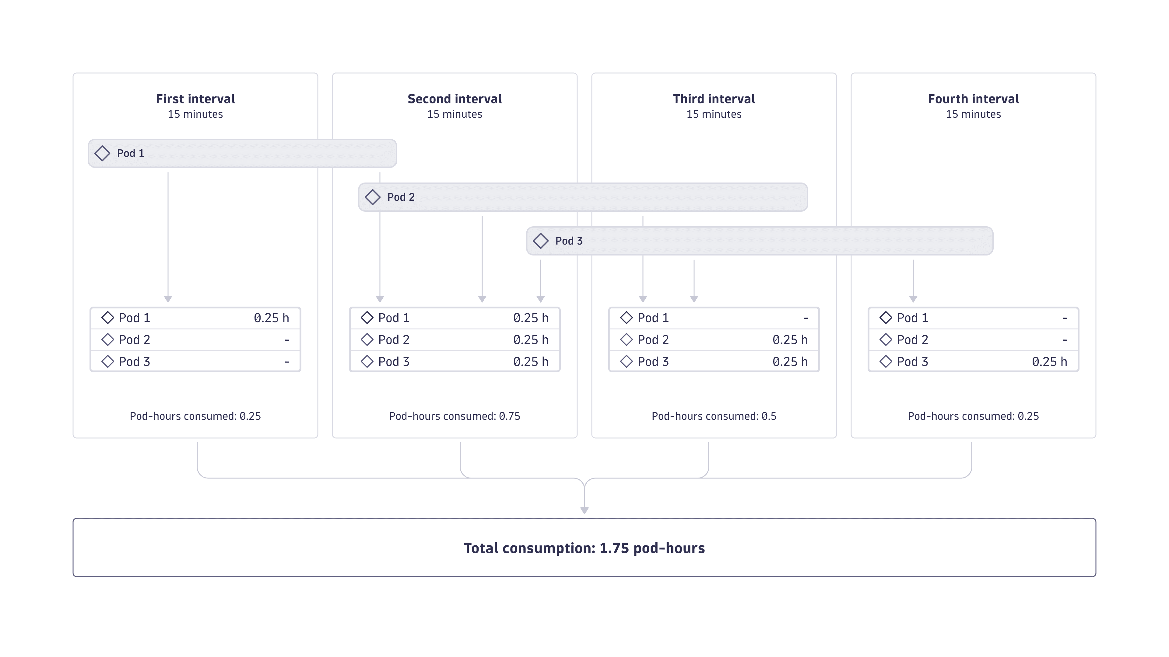 Pod-hour consumption per pod, calculated at 15-minute intervals