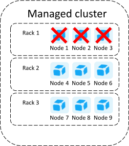 Large Dynatrace Managed rack aware cluster no data loss