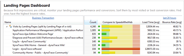 Use analytics to identify pages on which end users 'land' on your web site.