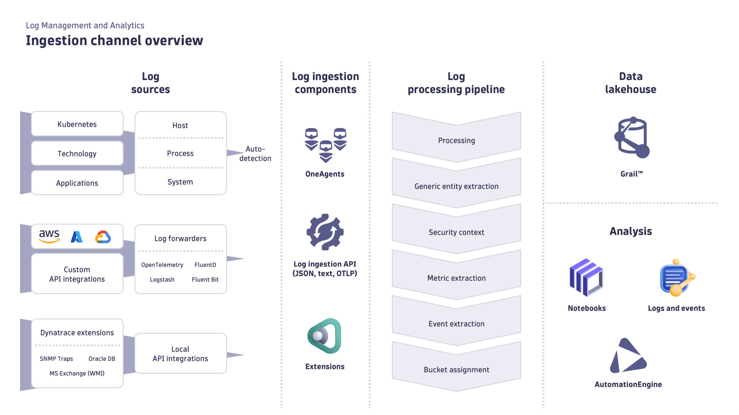 LMA - Ingestion channel overview