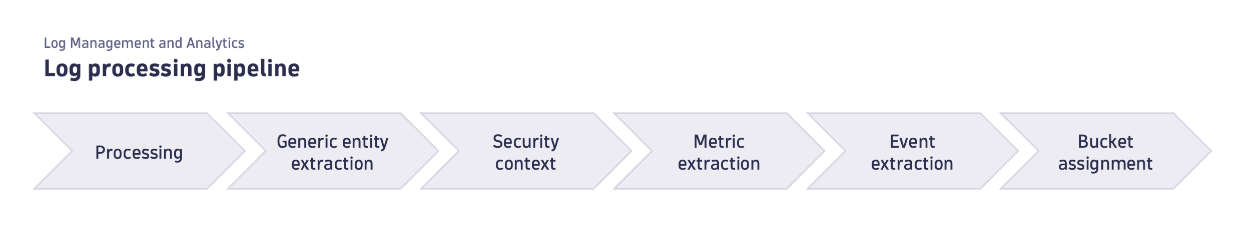 LMA - Log processing pipeline