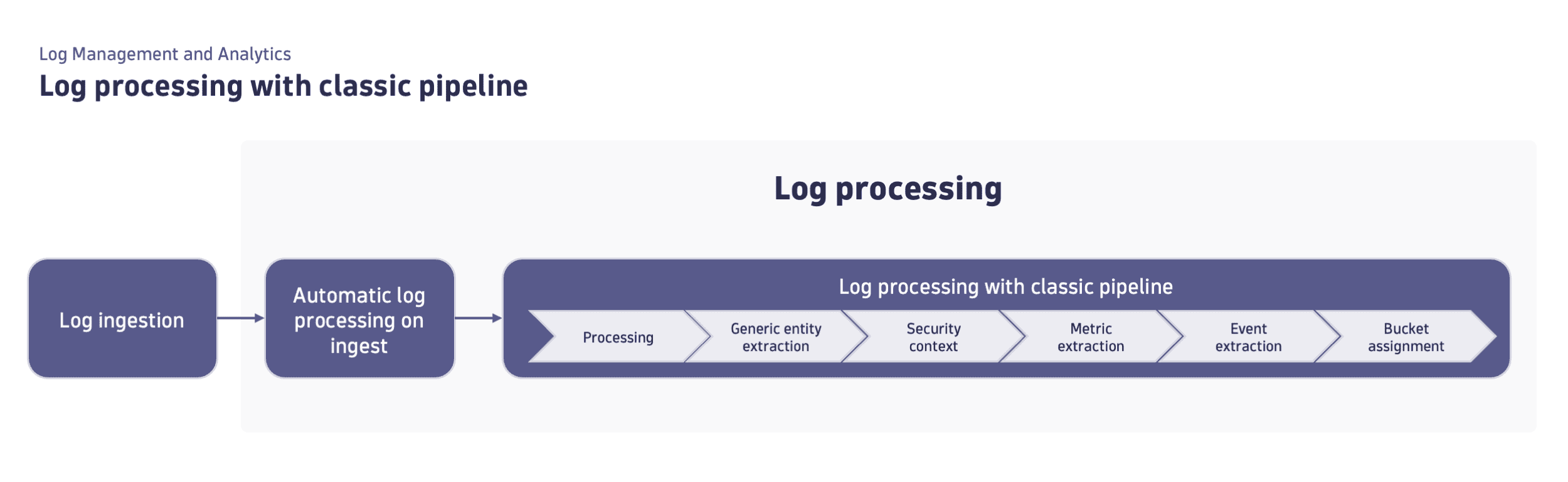 Diagram - Steps of log processing with classic pipeline