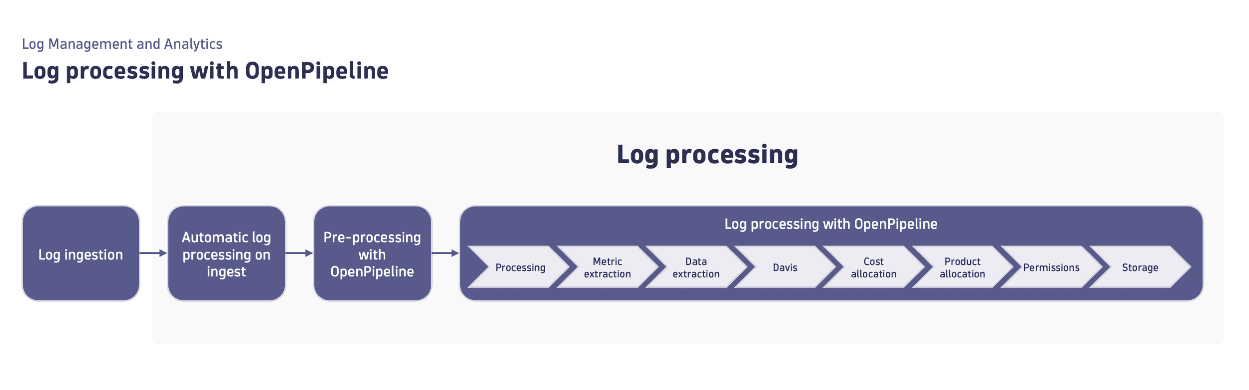 Diagram - Steps of log processing