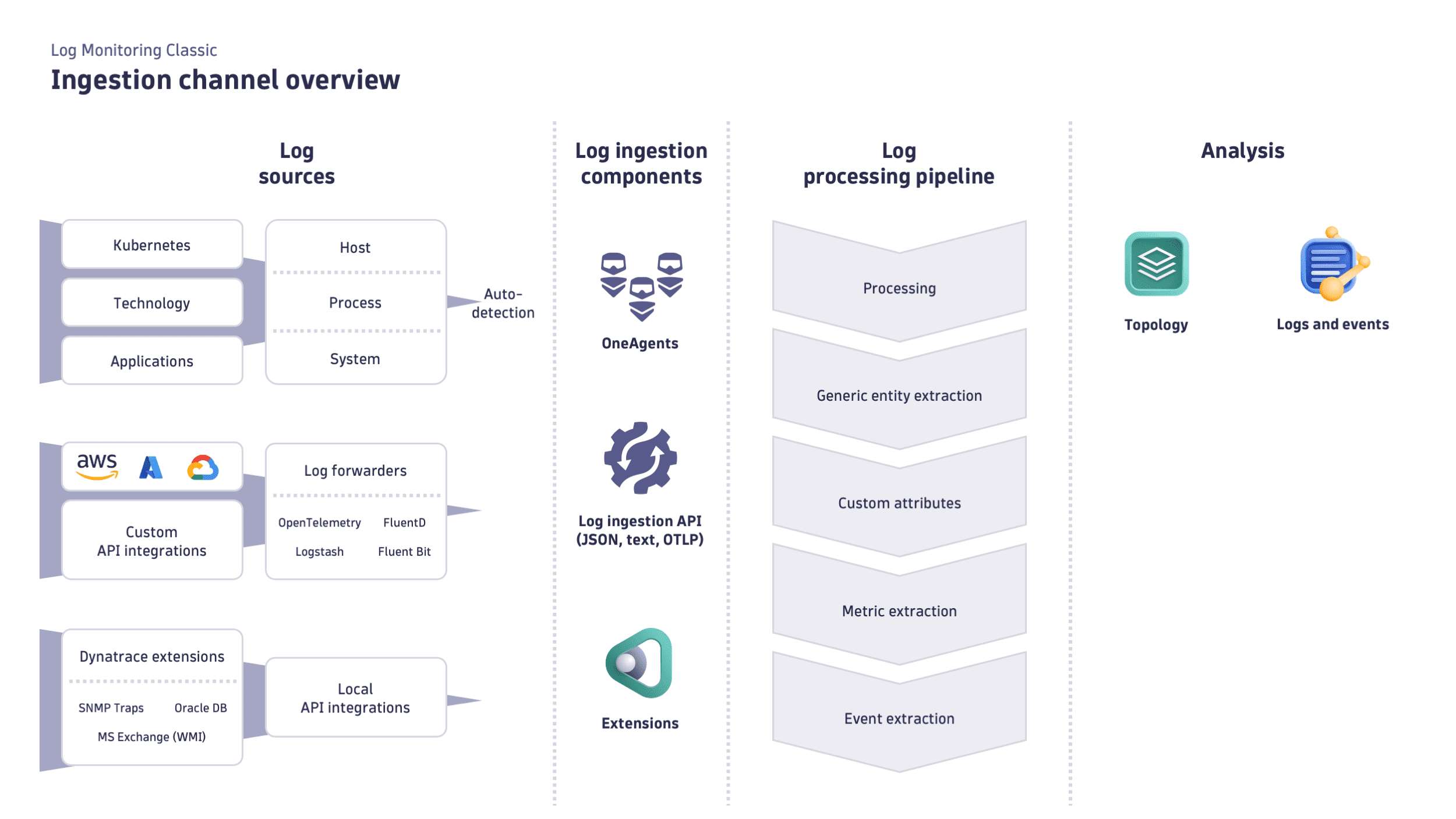 LMC - Ingestion channel overview