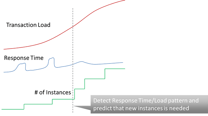 Once we have a baseline and load pattern we can start new instances proactively instead of reactively.