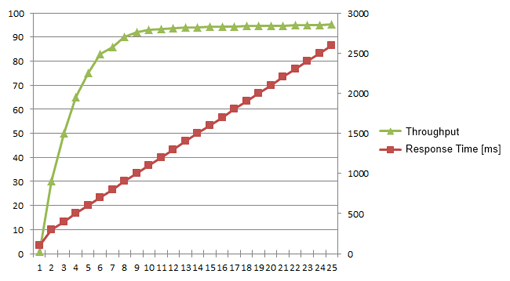 Increasing load affects the response time and throughput of an application.