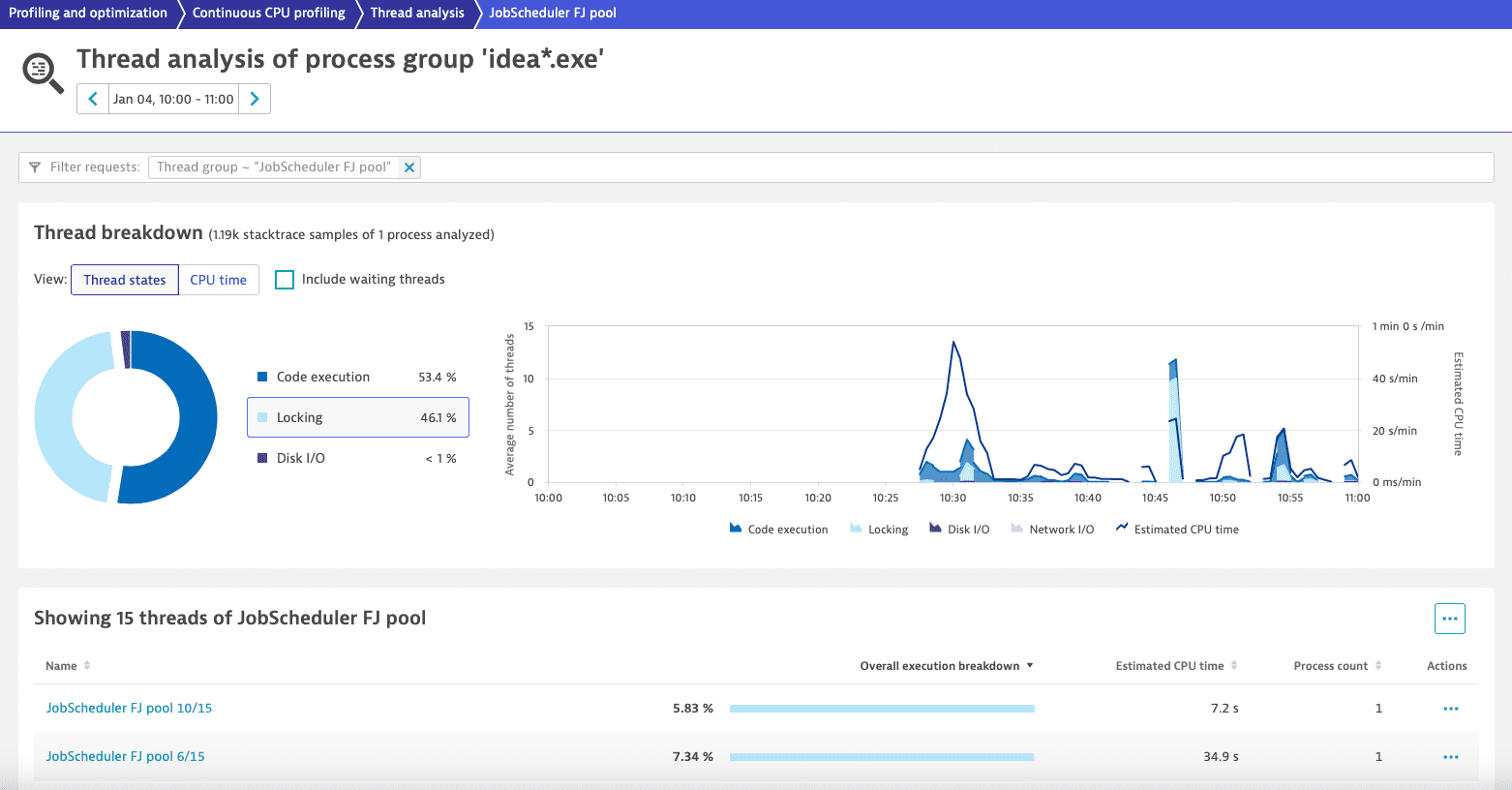 Analysis of locking time in Java process group