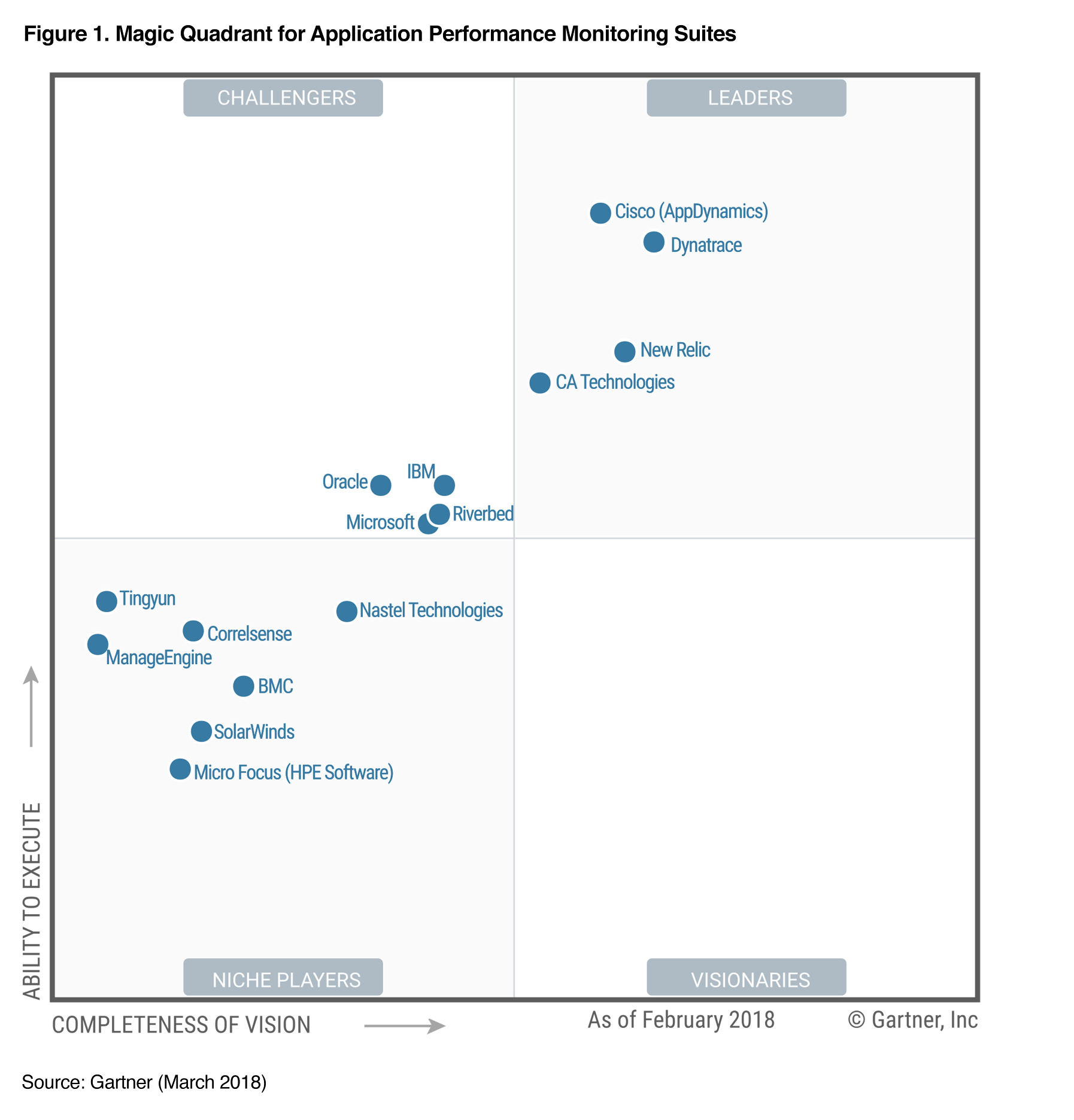 Gartner Magic Quadrant For Apm Dynatrace Riset Images and Photos finder