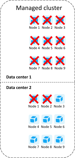 Premium high availability Managed deployment with no data loss