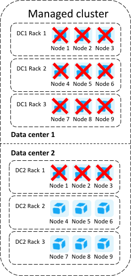 Premium high availability rack aware Managed deployment with no data loss