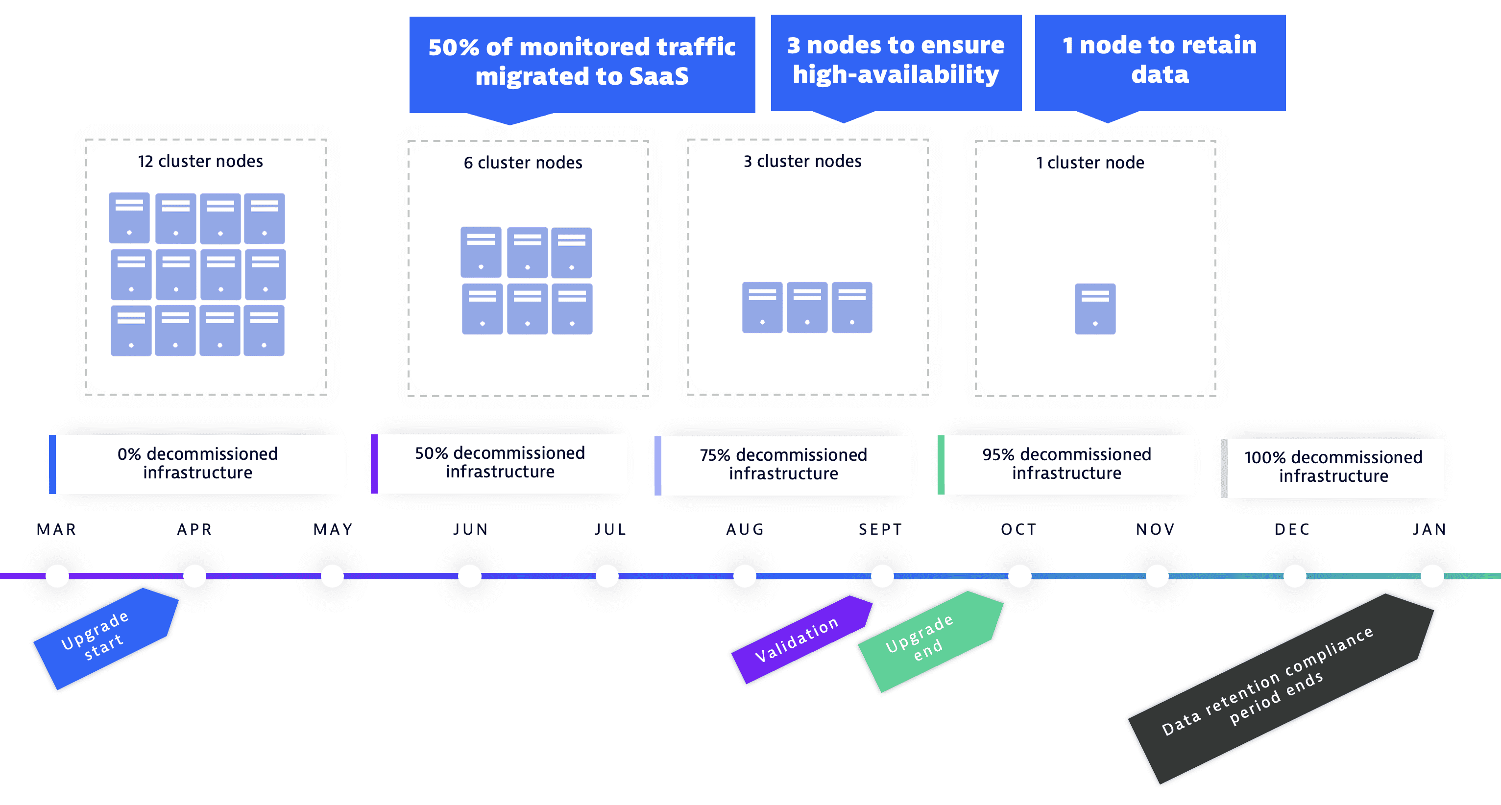 Dynatrace Managed infrastructure decommissioning plan