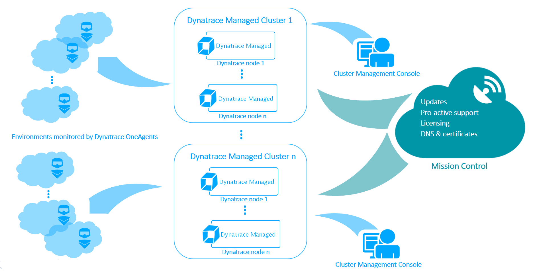 Managed architecture