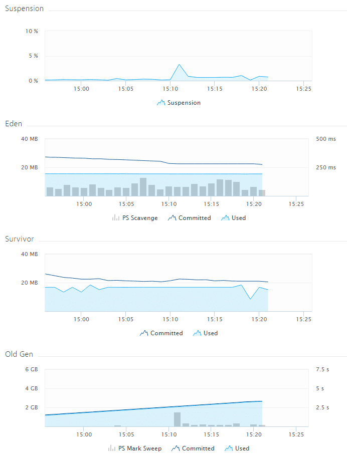 spring batch memory leak