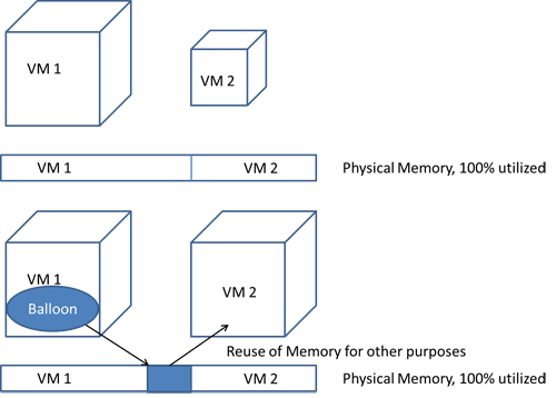 This shows how memory balooning is used to reassign memory from one VM to another