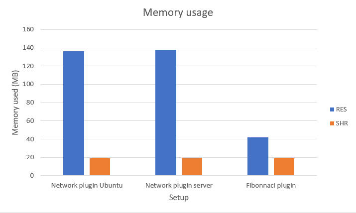 Memory usage