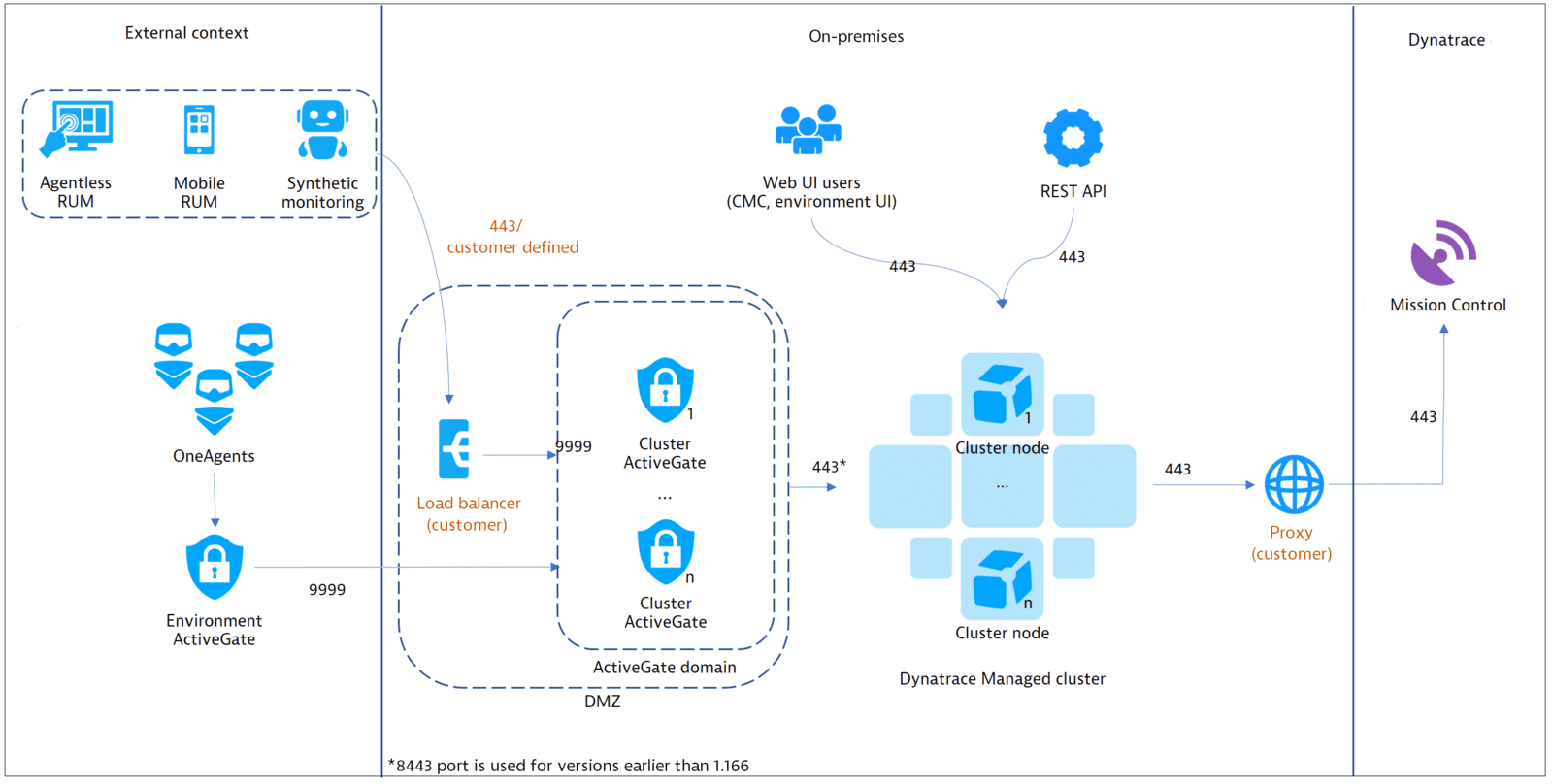 Managed deployment scenarios | Dynatrace Help