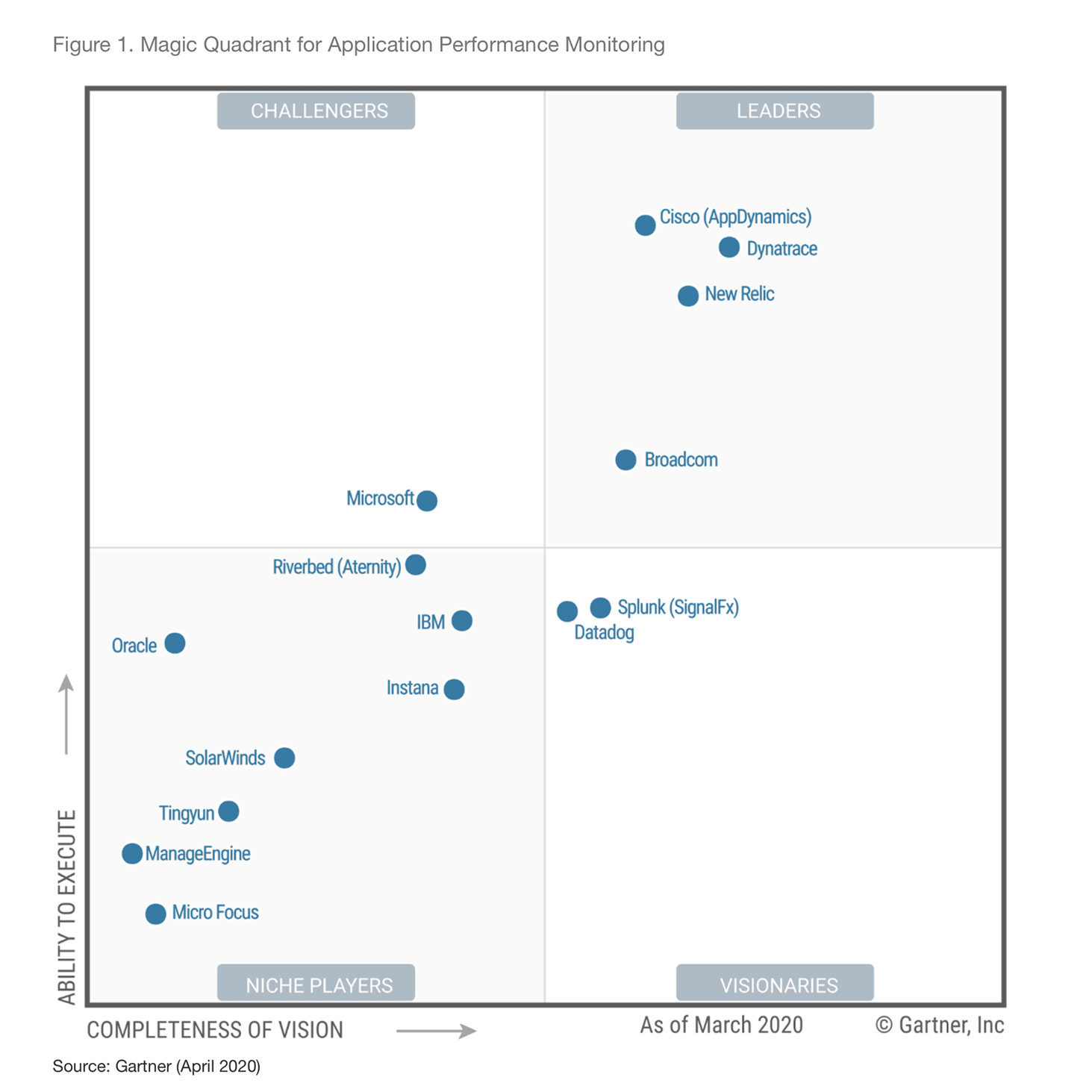 DLP Gartner Magic Quadrant 2021