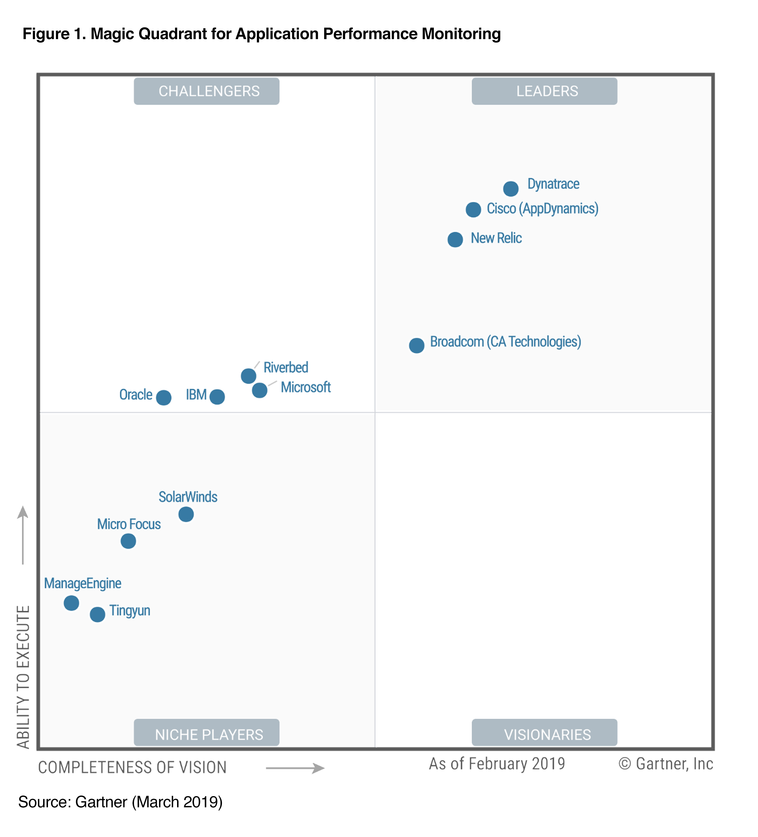 gartner magic quadrant