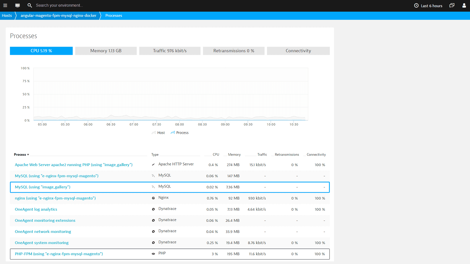 MySQL process metrics