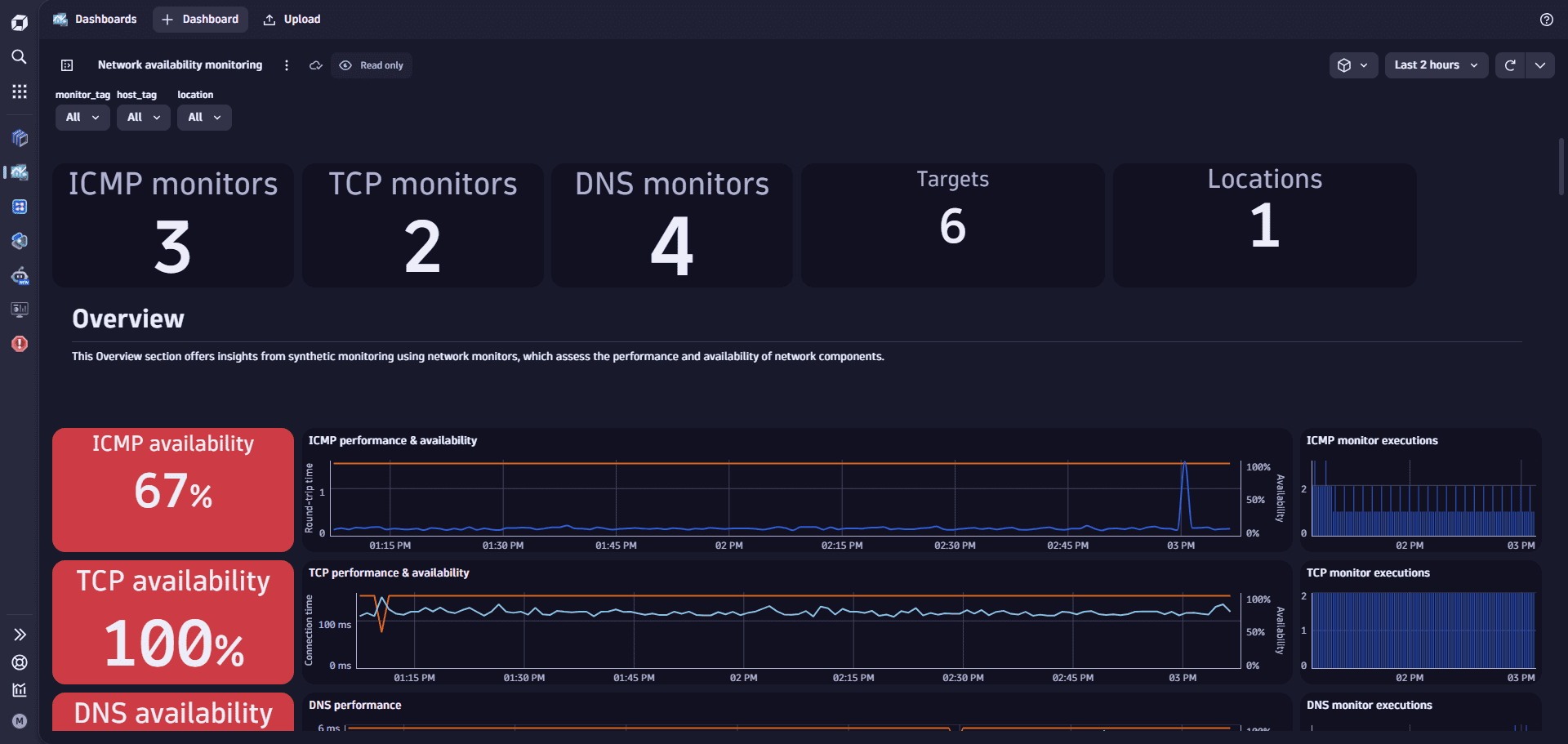 Ready-made dashboard example: Network availability monitoring