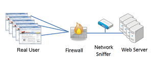 Network-centric monitoring using a network sniffer