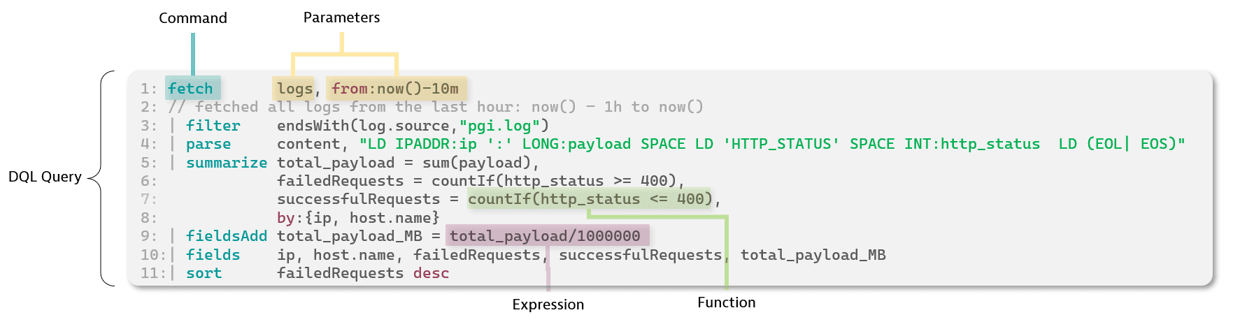 an example DQL query with explanations