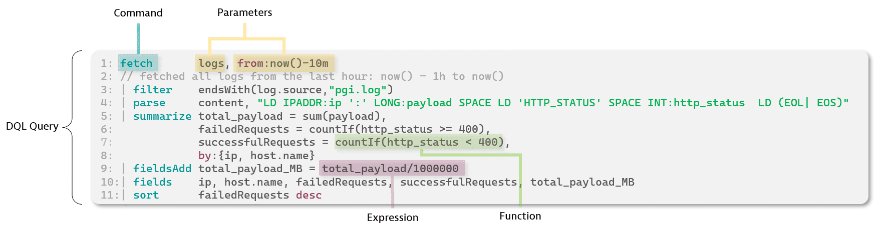An example DQL query with explanations.