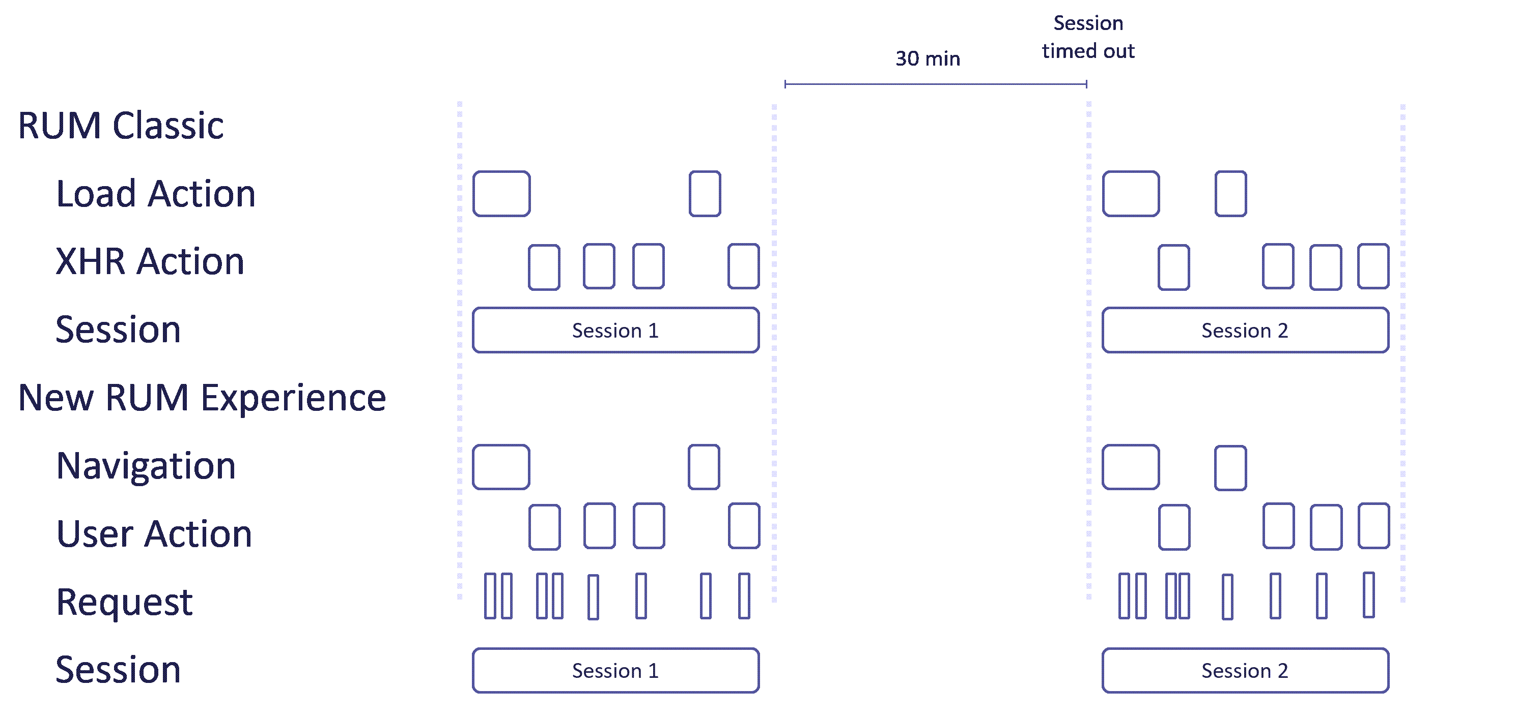 Diagram - User sessions in the New RUM Experience