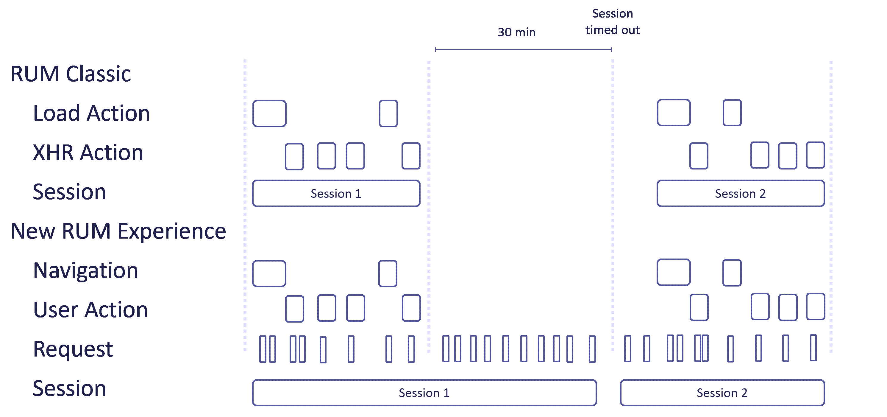Diagram - Limitations of user sessions in the New RUM Experience