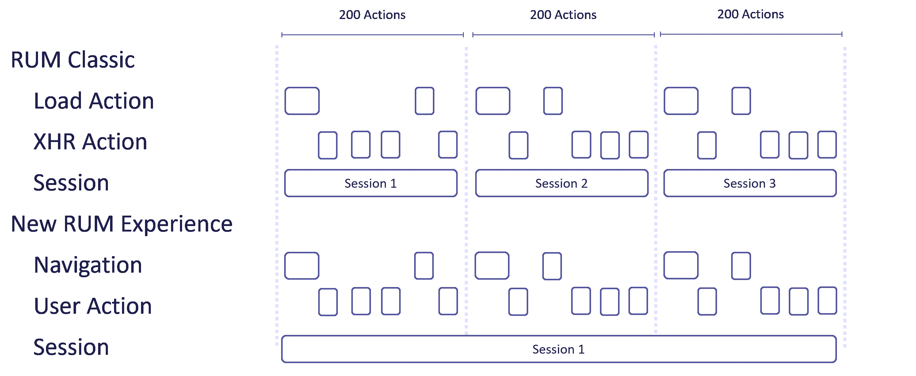 Diagram - User sessions in the New RUM Experience have no event limit