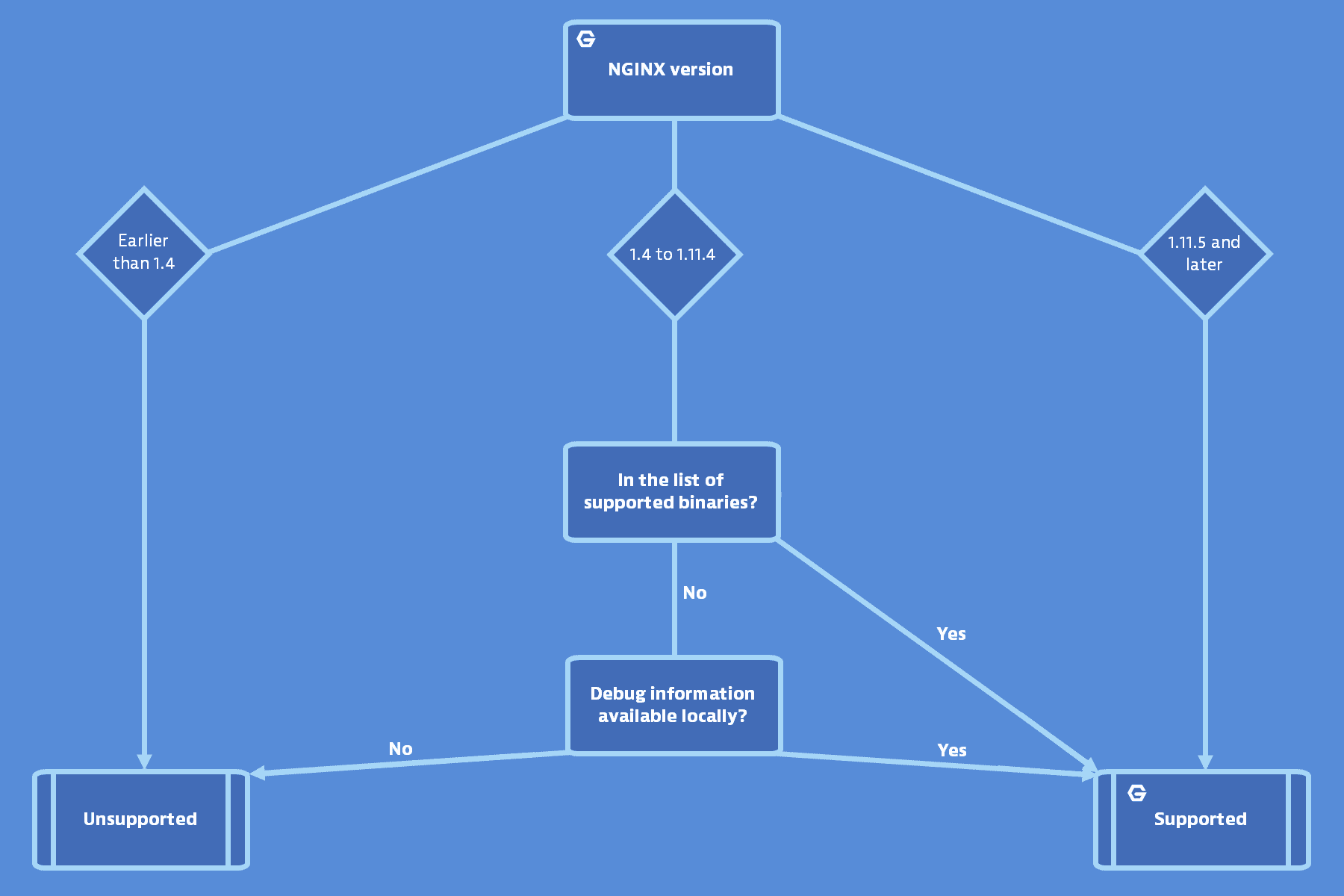 This version support. Nginx/1.21.6.