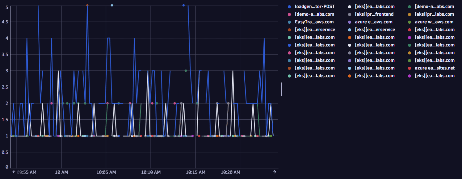 DQL query result for a query that returns top 30 web requests.