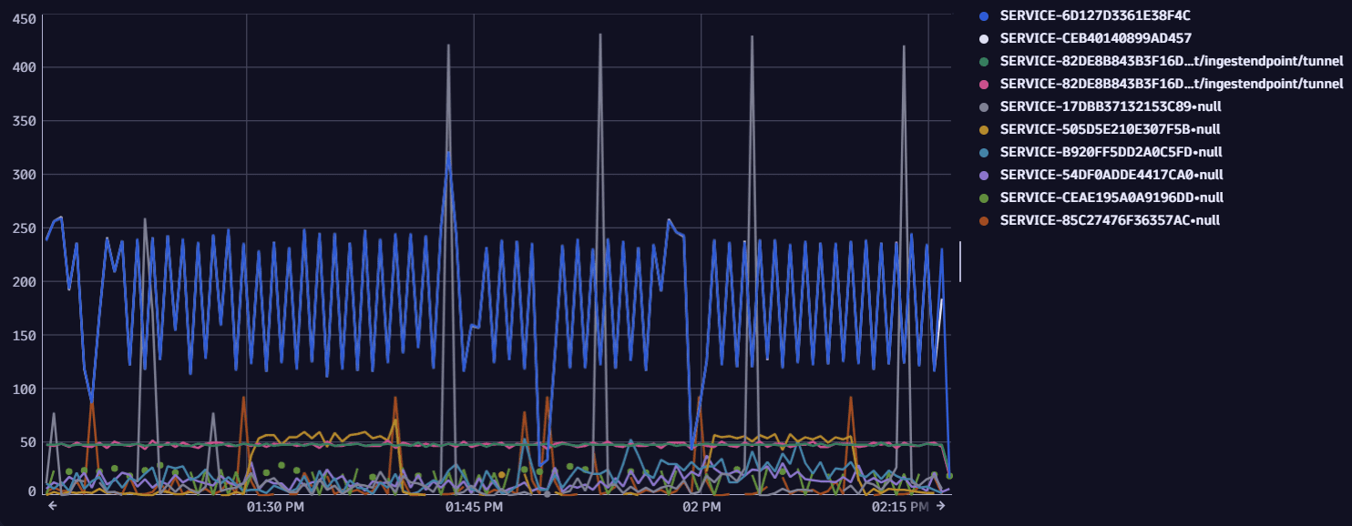 Example of a DQL query result for calculated service metrics with very big high cardinality due to URL splitting.