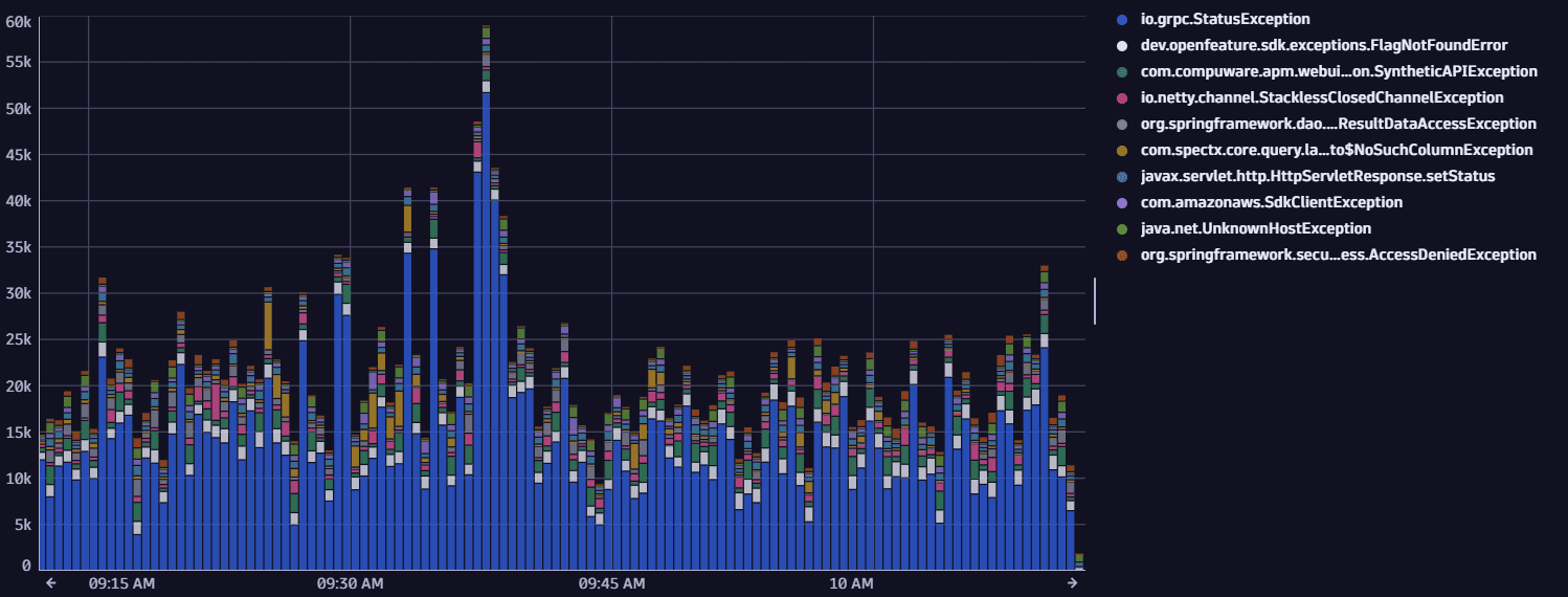 Example of a DQL query result for calculated service metrics with very high cardinality due to exception type splitting.