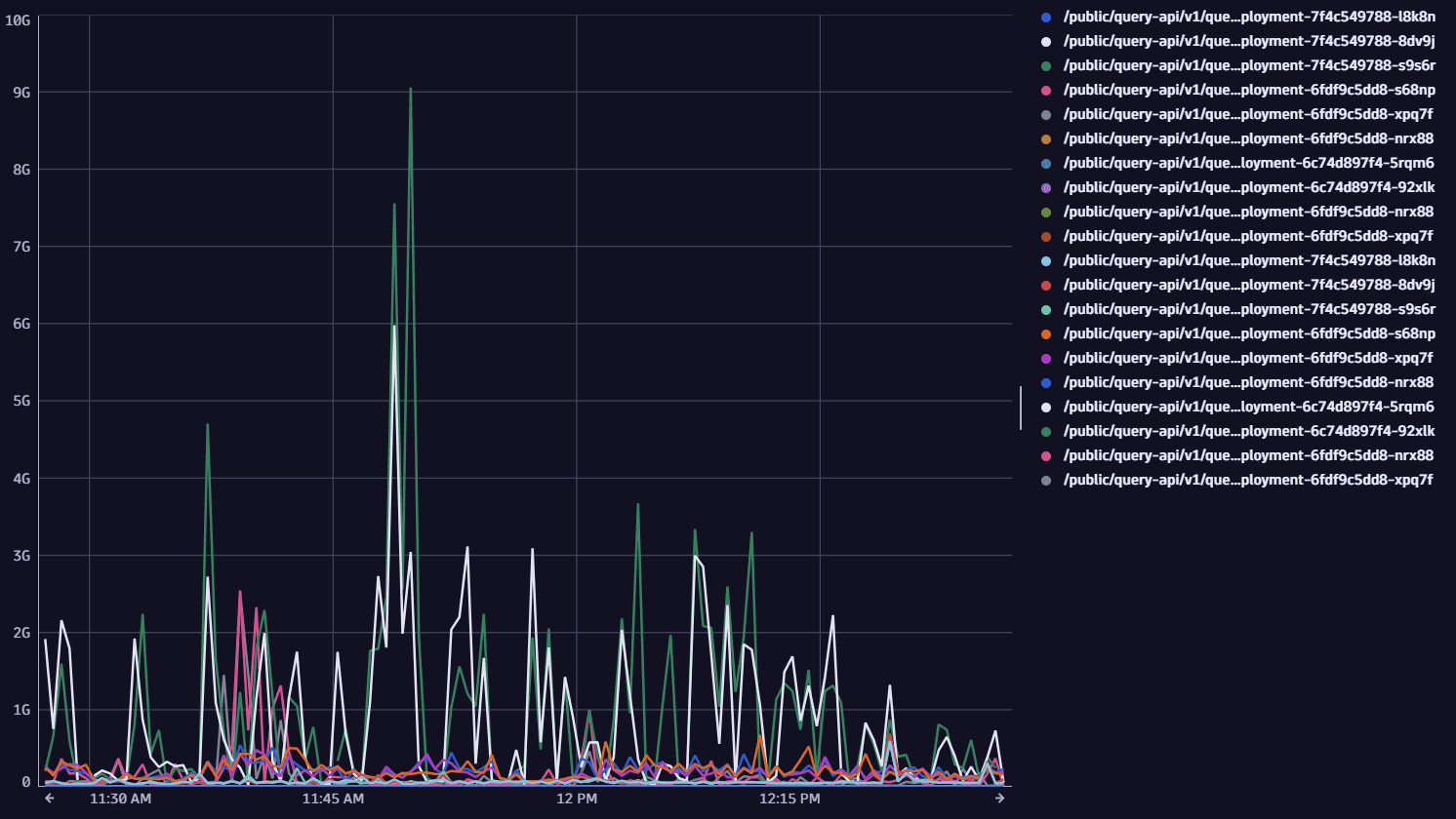 Example of a DQL query result for calculated service metrics with high cardinality due to service instance splitting.