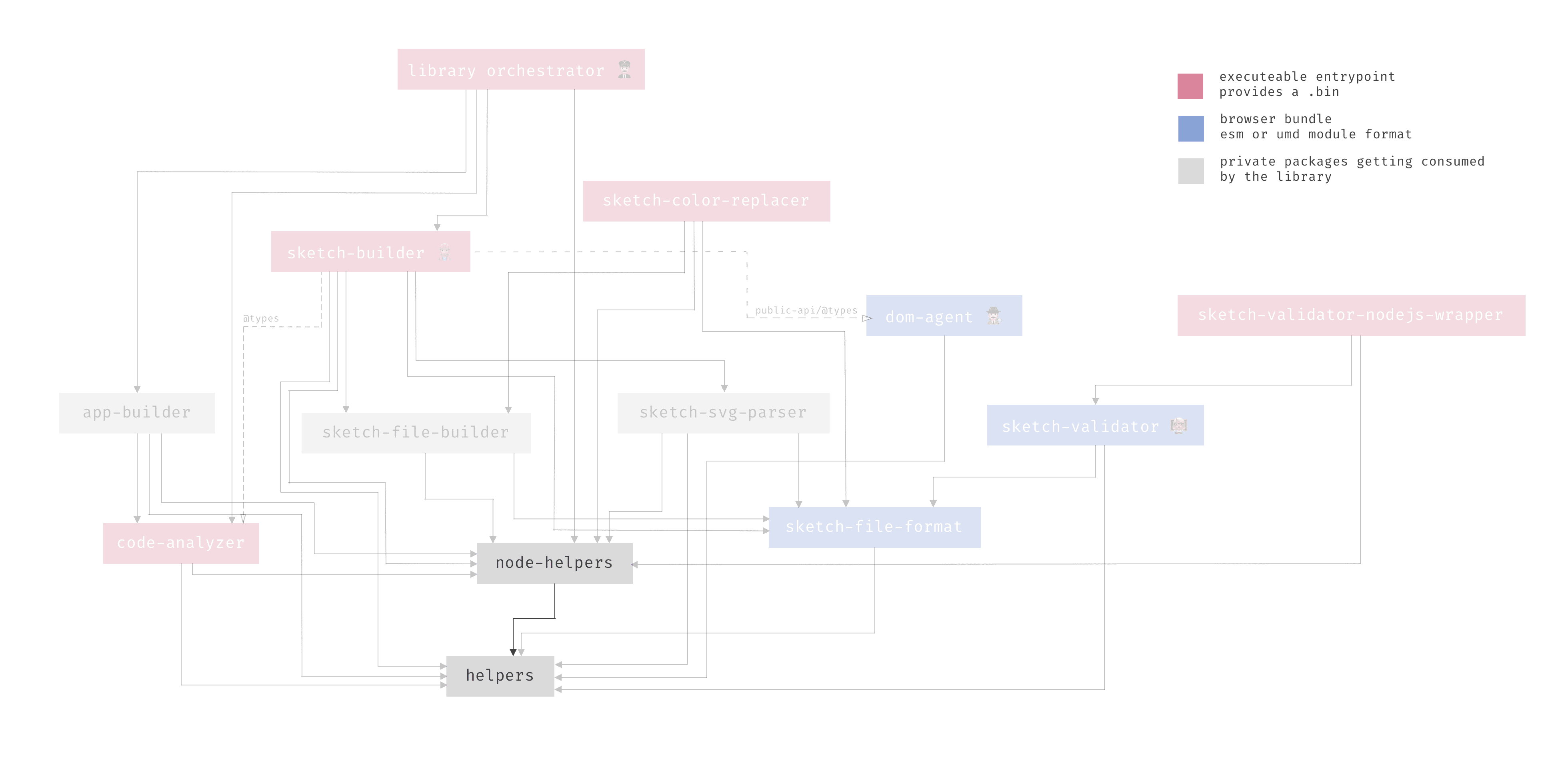 Dependency graph of the sketchmine  node-helpers