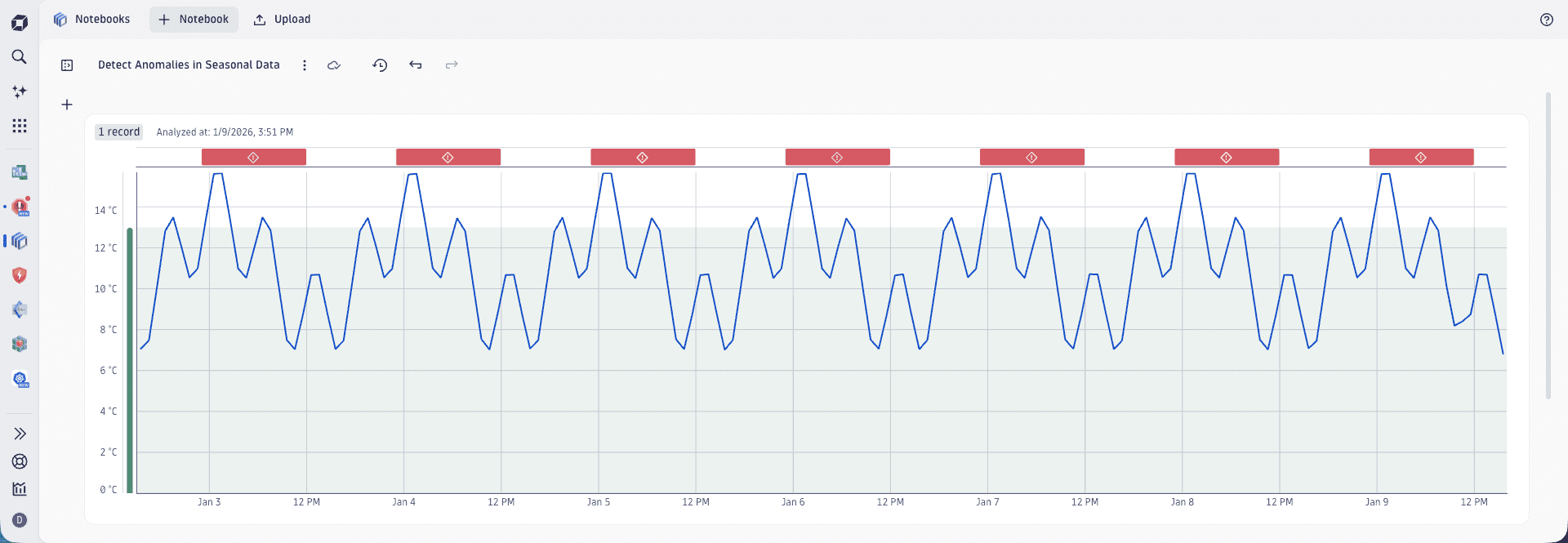 Static threshold based anomaly detection producing false-positive alarms in case of seasonal timeseries behavior.