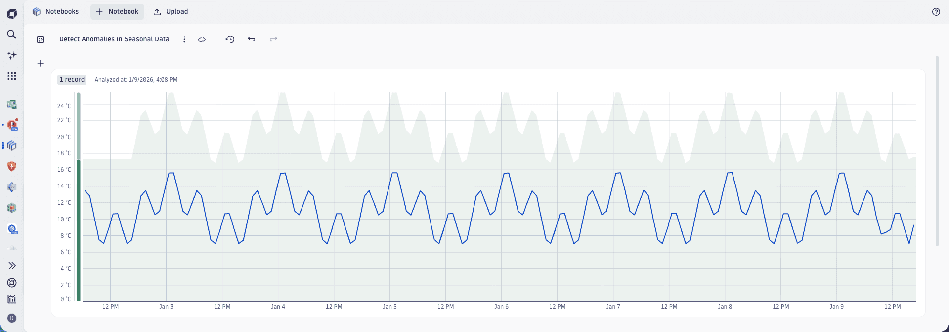 Seasonal anomaly detection model correctly follows the seasonal behavior of a timeseries and avoids false-positive alarms.