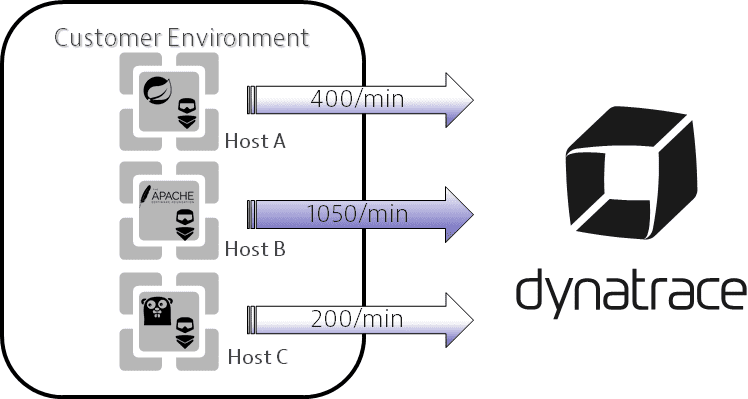 Each OneAgent-monitored process captures a limited number of new PurePath traces every minute