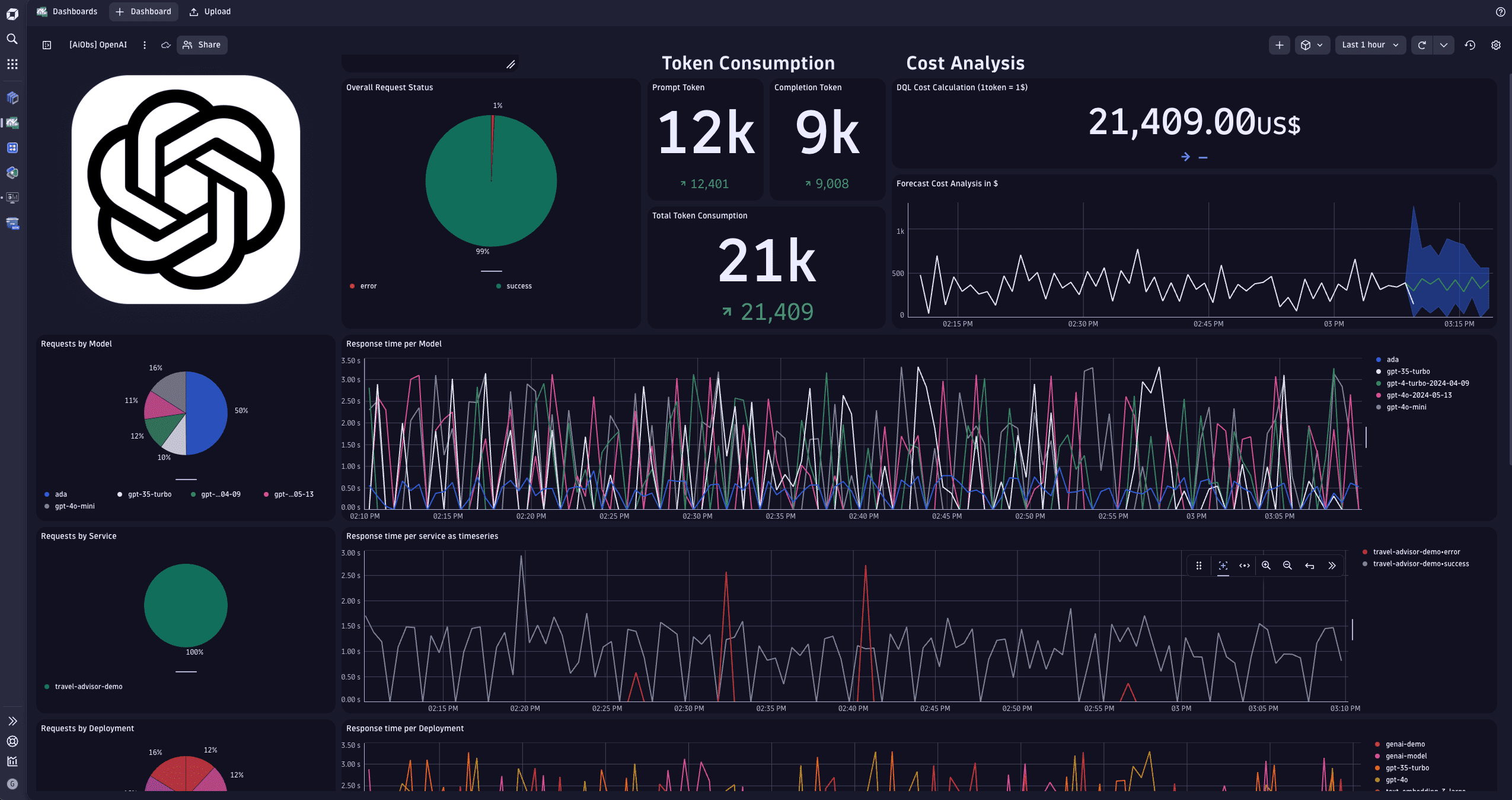 OpenAI Observability